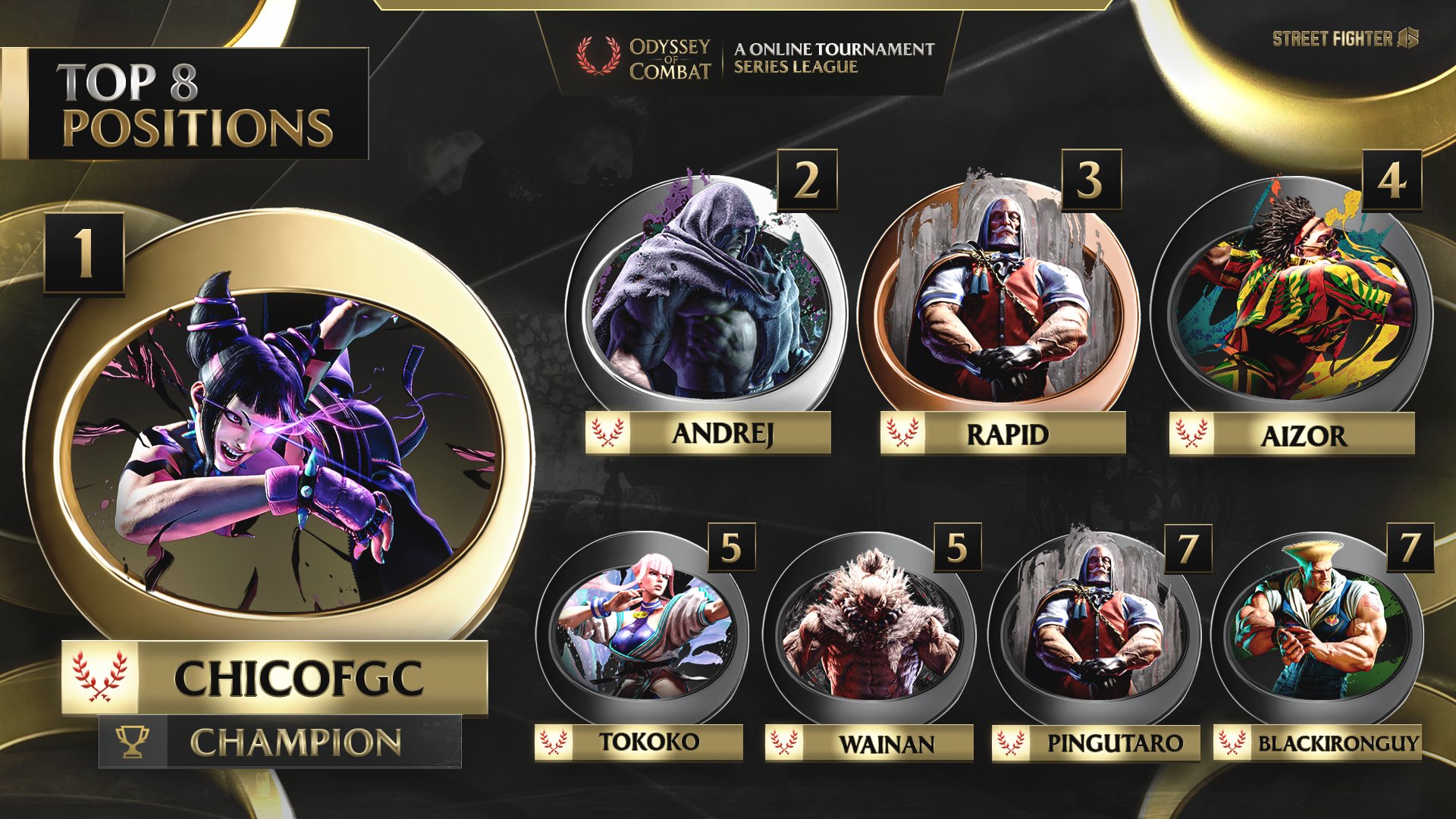CHICOFGC TAKES THE WIN IN OOC STREET FIGHTER 6 SEASON 3 QUALIFIER #8