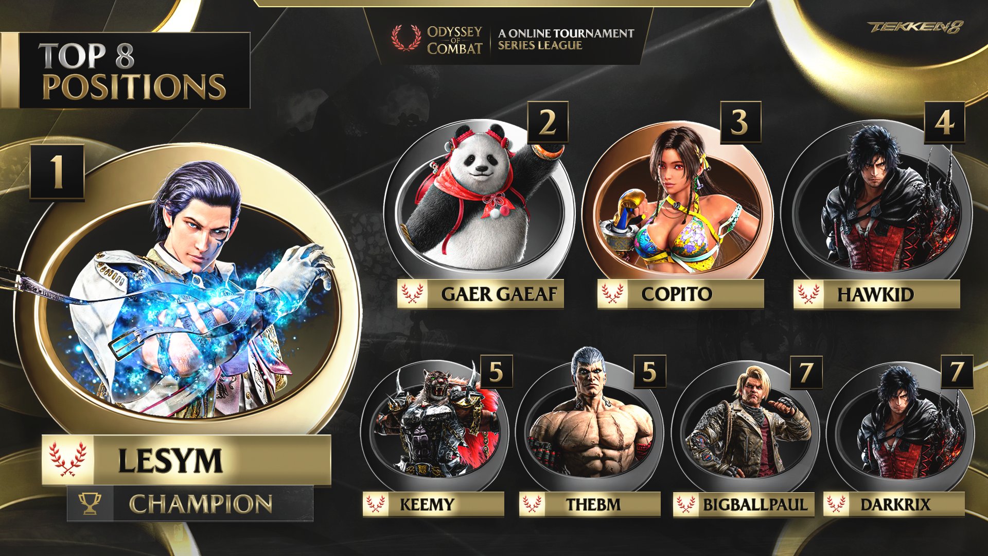 LESYM CLAIMS VICTORY AT OOC TEKKEN 8 OFF-SEASON TOURNAMENT #4